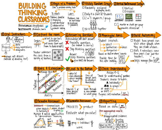 thinking-classroom-sketchnote-14-elements